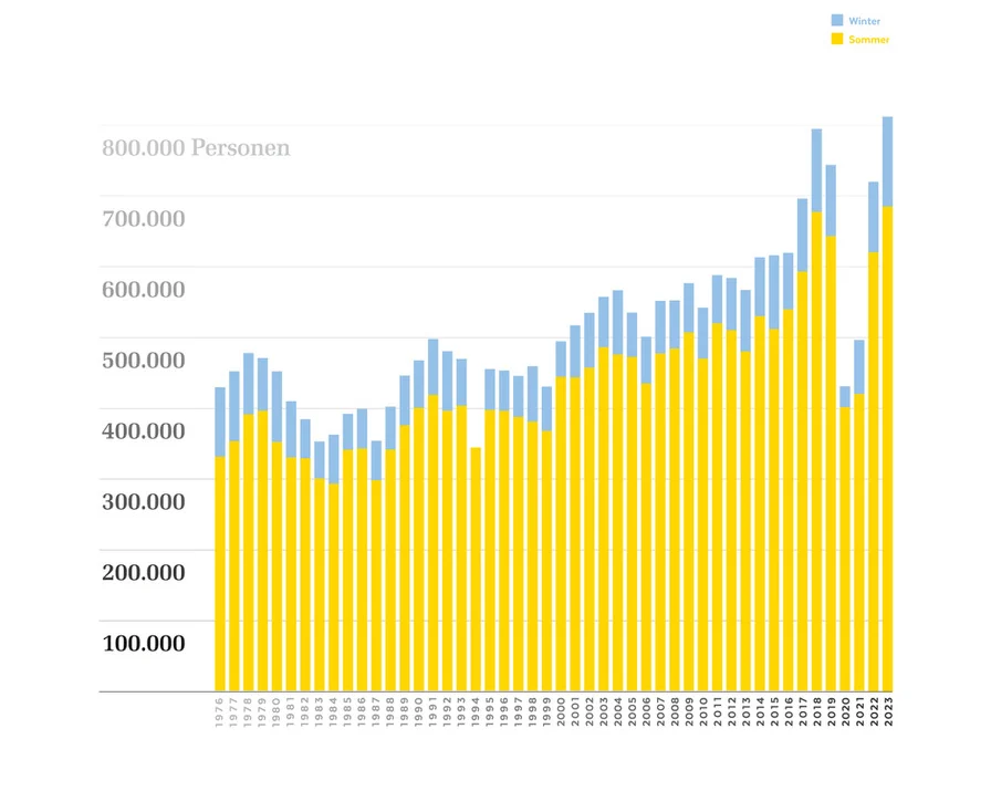 Grafik mit den Anzahl Personen die von 1976 bis 2023 im Sommer und Winter mit der Pfänderbahn befördert wurden